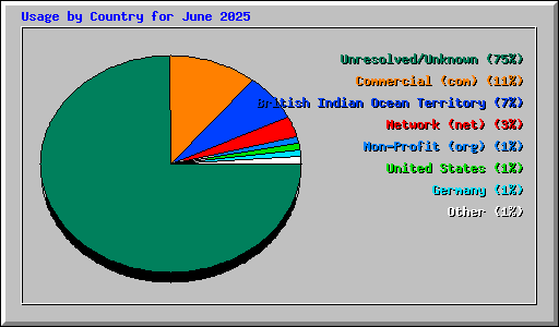 Usage by Country for June 2025