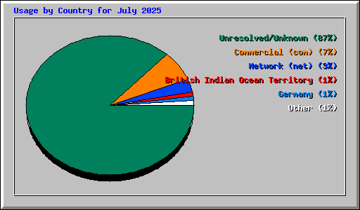 Usage by Country for July 2025