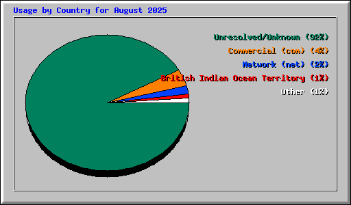 Usage by Country for August 2025