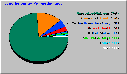 Usage by Country for October 2025