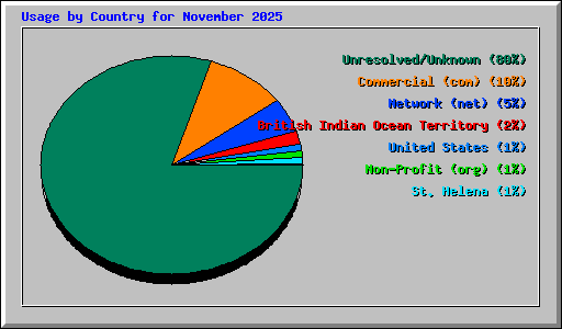 Usage by Country for November 2025
