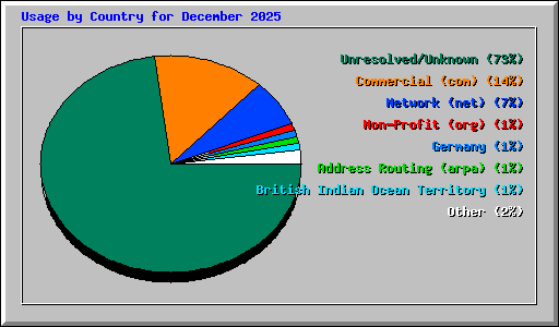 Usage by Country for December 2025