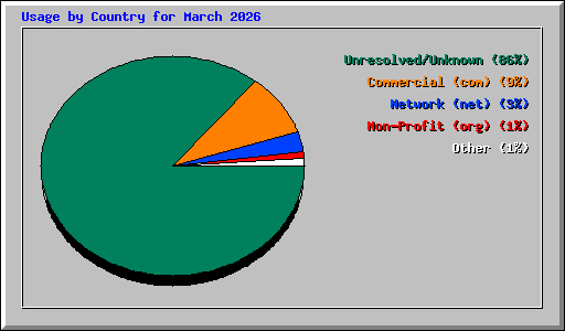 Usage by Country for March 2026