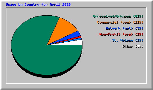 Usage by Country for April 2026