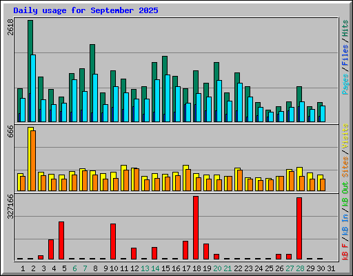 Daily usage for September 2025