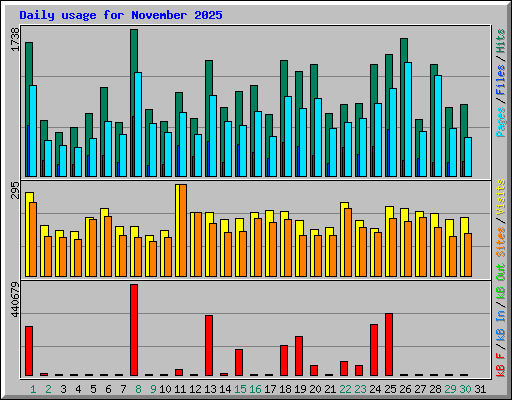 Daily usage for November 2025