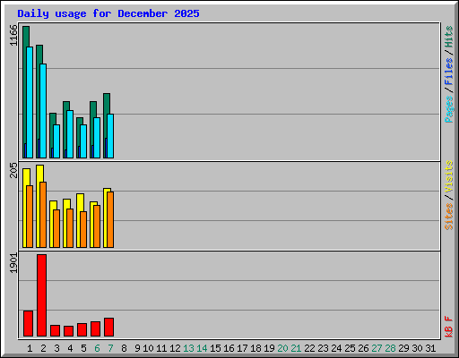 Daily usage for December 2025