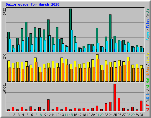 Daily usage for March 2026