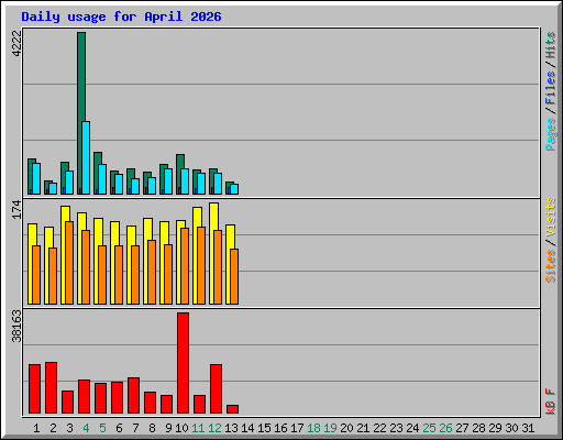Daily usage for April 2026