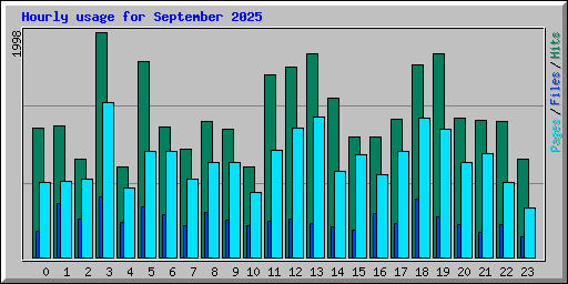Hourly usage for September 2025