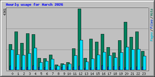 Hourly usage for March 2026