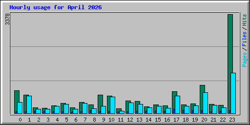 Hourly usage for April 2026
